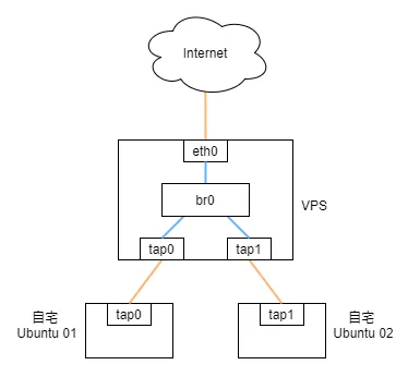 オーバーレイネットワーク