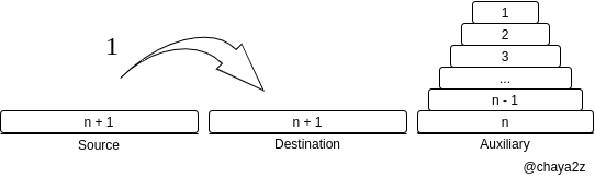 n+1段目をDestinationへ