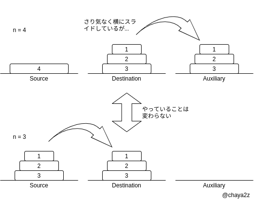 やっていることは変わらない